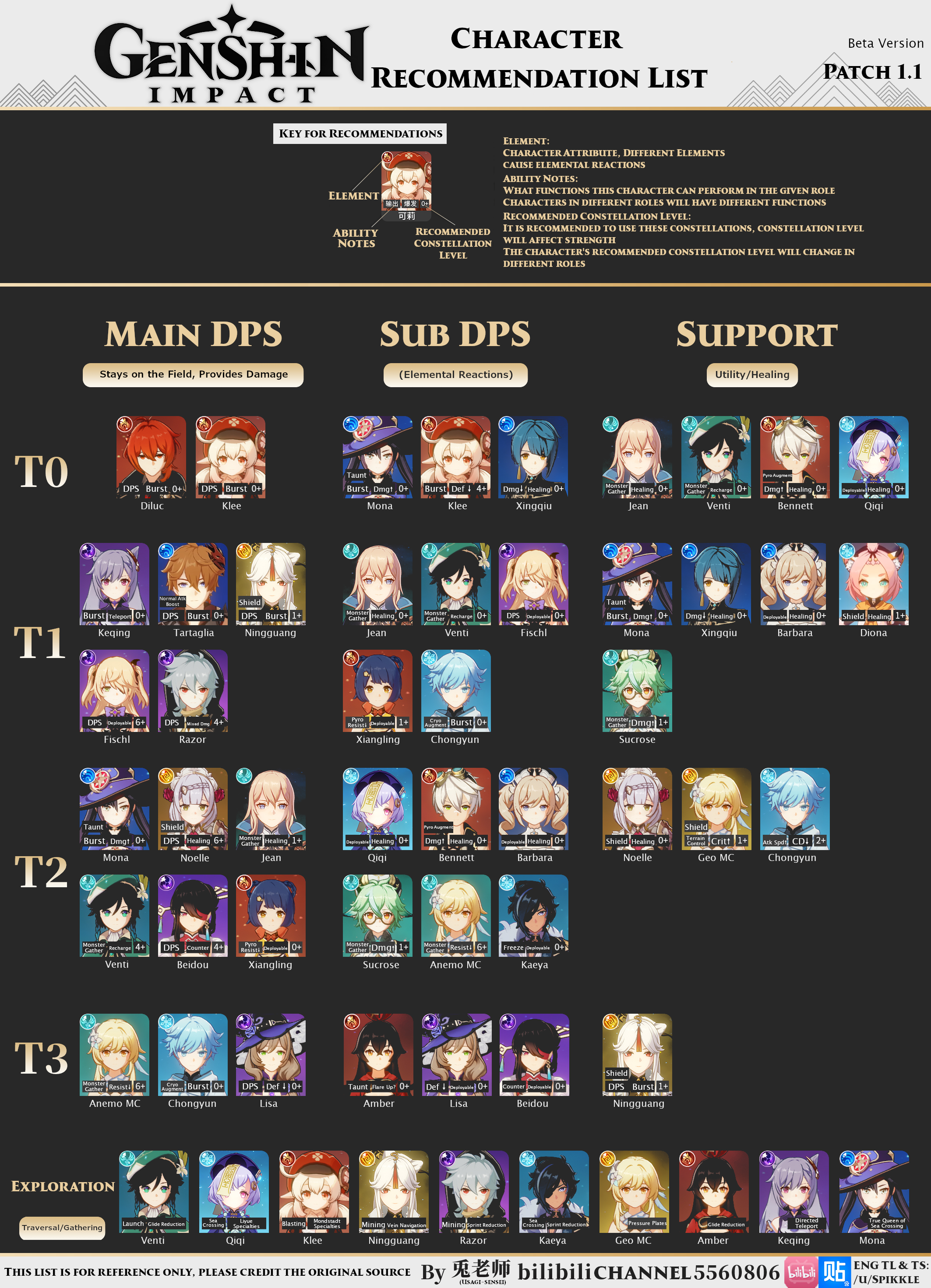 Genshin Impact Character Tier List 2022 - Design Talk